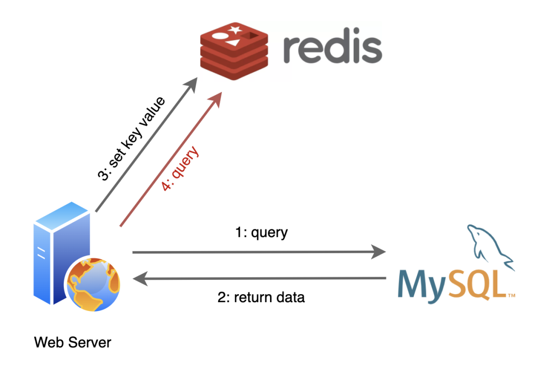 什么是Redis缓存服务器？看这篇趣味文章来了解缩略图