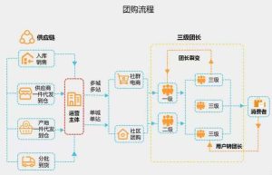 社区团购接龙模式小程序系统功能规划开发实例分享缩略图