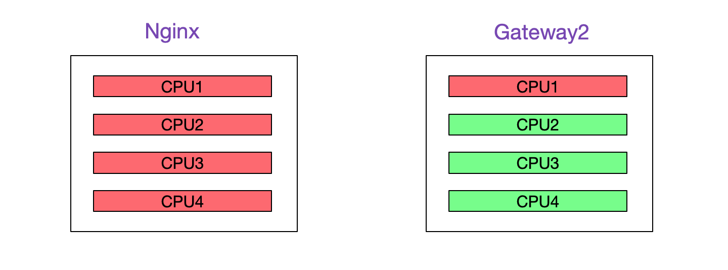 Nginx 502 Bad Gateway插图2