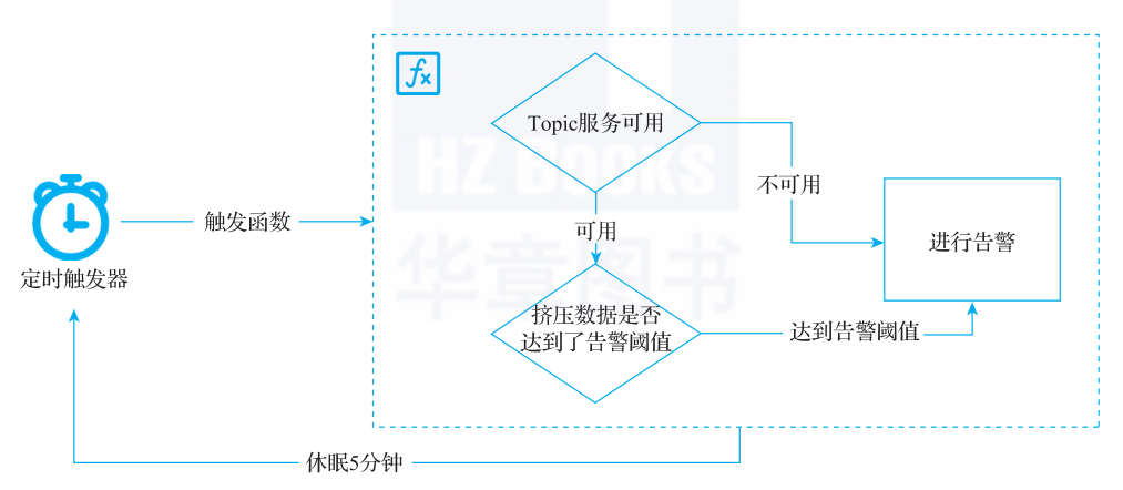 Serverless 应用场景插图7