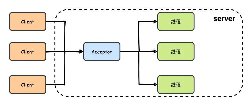面试题:谈一谈你对 TCP/IP 四层模型，OSI 七层模型的理解？插图5