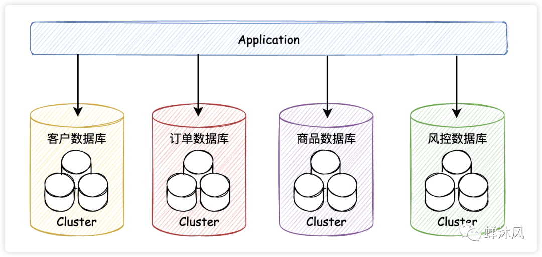 数据库优化:Mysql插图5 数据库优化:Mysql