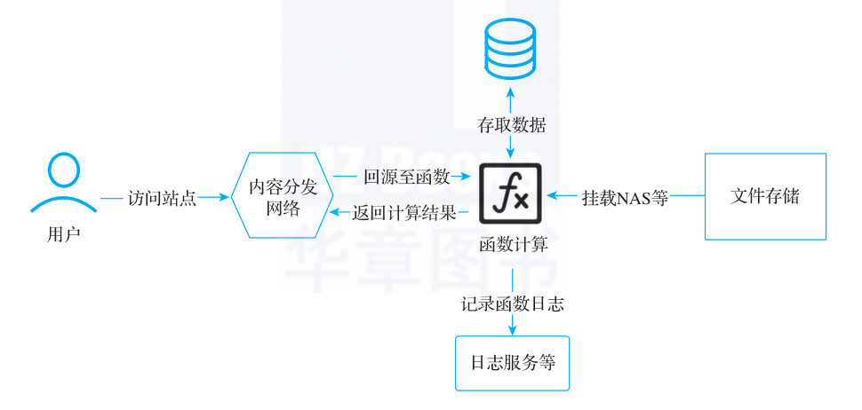Serverless 应用场景插图1