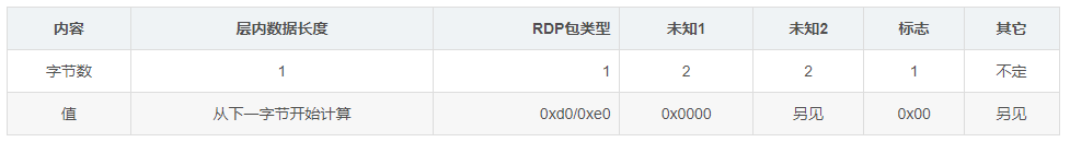 什么是RDP协议插图4