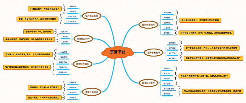 SCRM之电销系统插图1