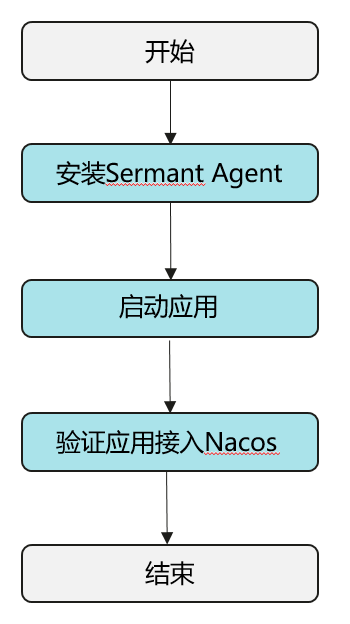 市场迁移云环境痛点