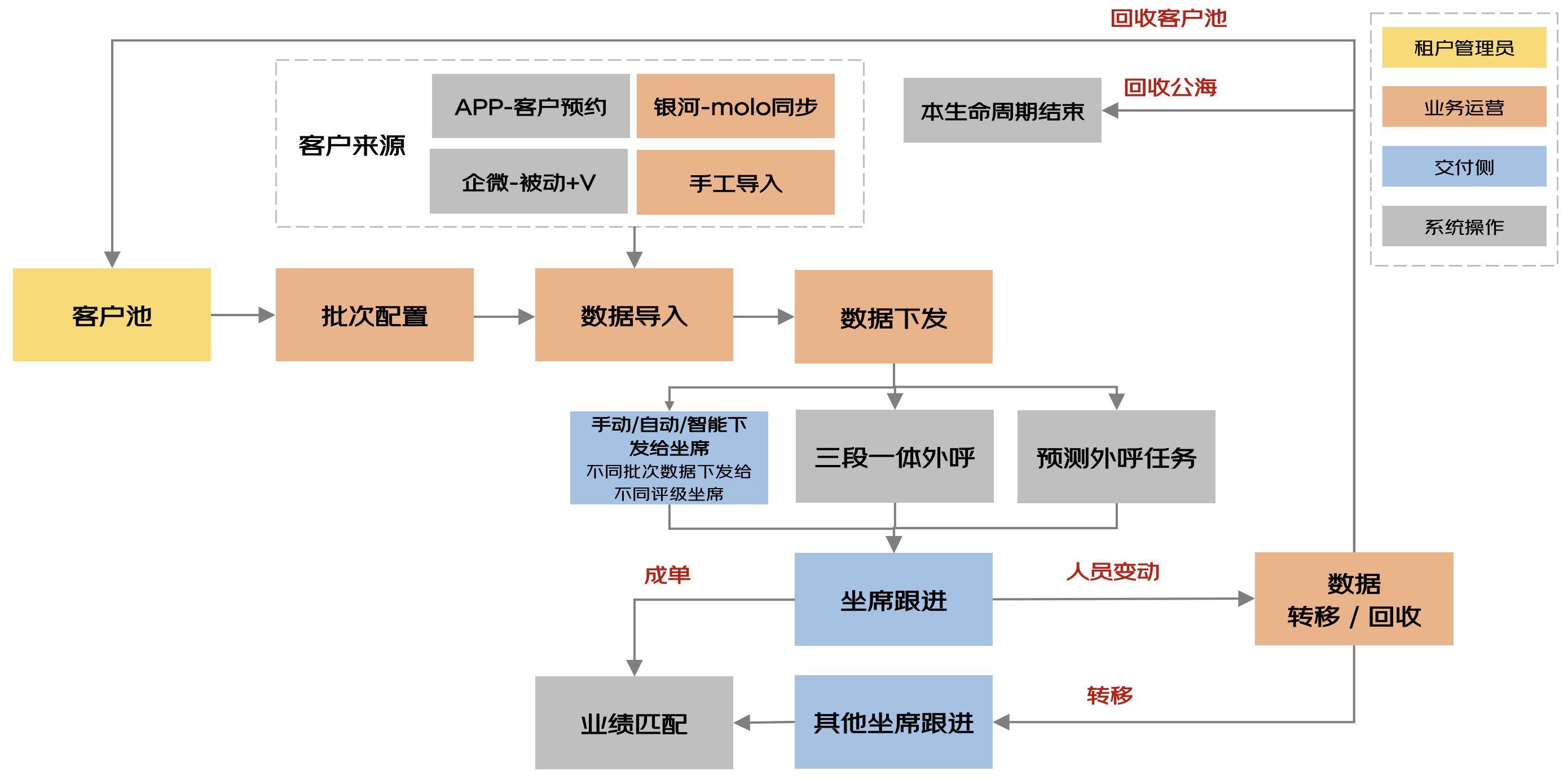 SCRM之电销系统插图3