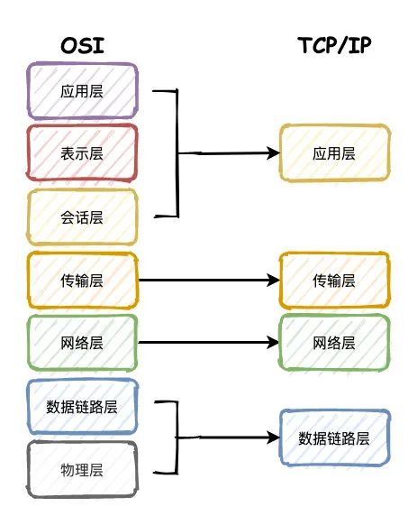 面试题:谈一谈你对 TCP/IP 四层模型，OSI 七层模型的理解？插图