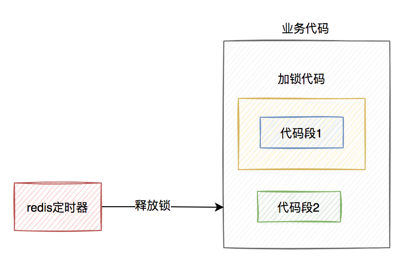 redis分布式锁的缺点插图4 redis分布式锁的缺点