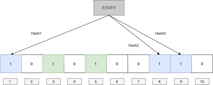 布隆过滤器插图1