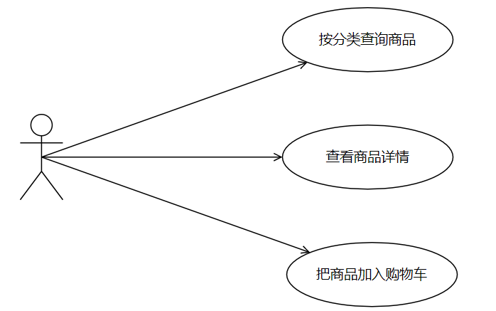 什么是4+1架构模型?插图5 什么是4+1架构模型?