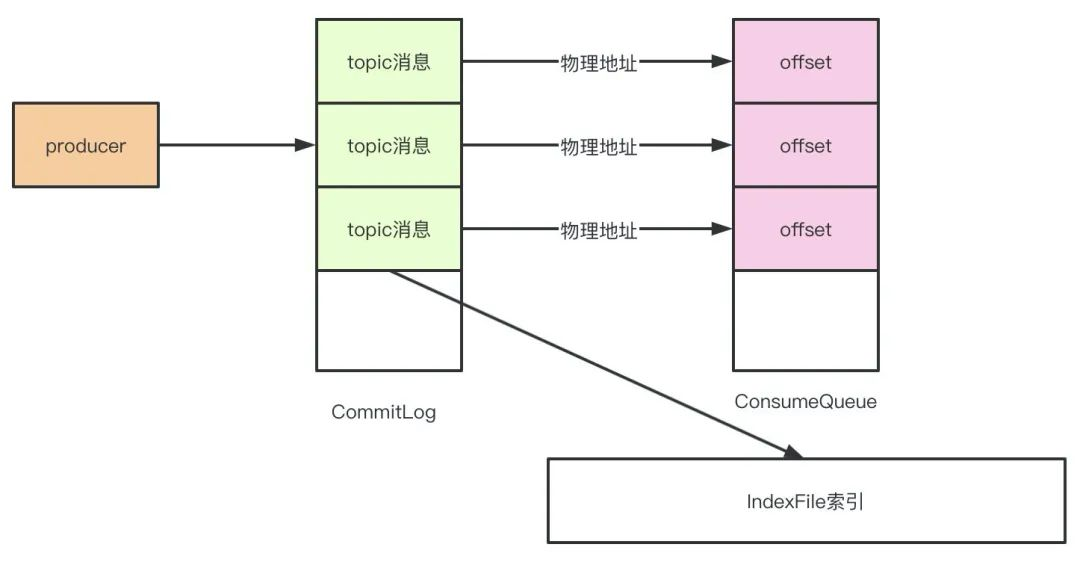 面试题系列MQ插图8