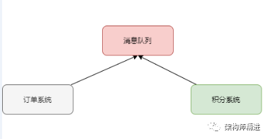 消息队列应用场景