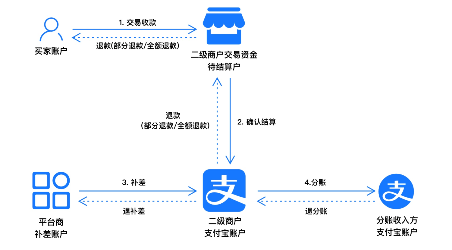 支付宝分账技术解决方案插图