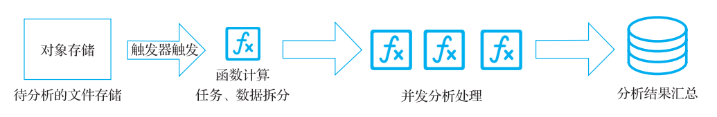 Serverless 应用场景插图4