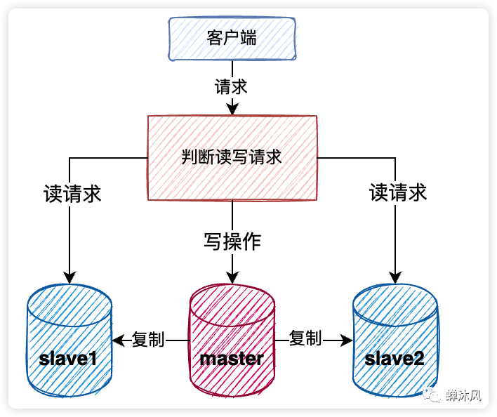 数据库优化:Mysql插图2 数据库优化:Mysql