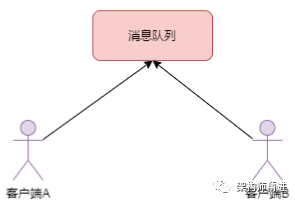 消息队列应用场景