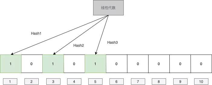 布隆过滤器插图