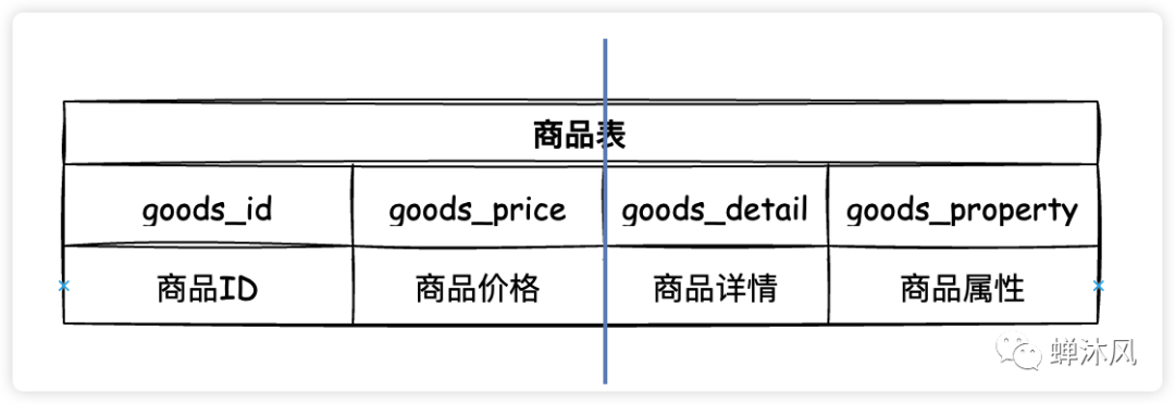 数据库优化:Mysql插图6 数据库优化:Mysql