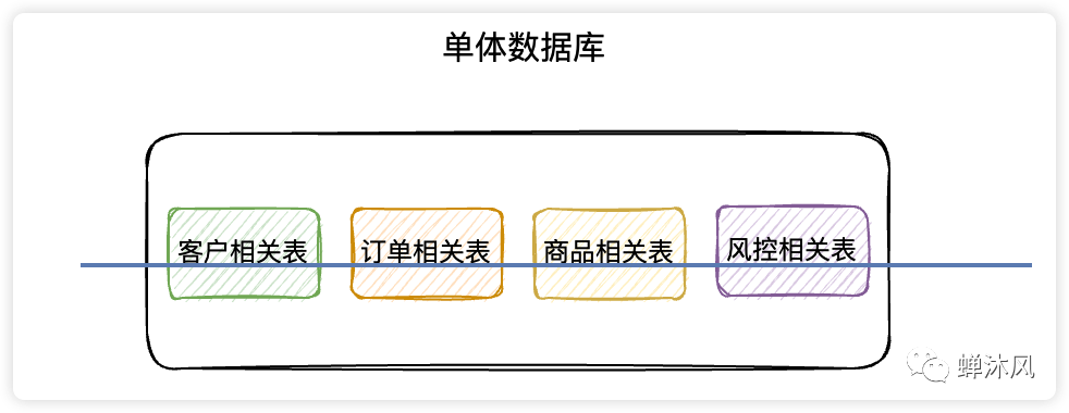 数据库优化:Mysql插图10 数据库优化:Mysql