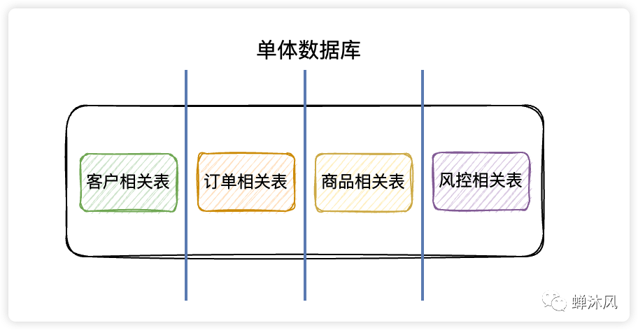 数据库优化:Mysql插图4 数据库优化:Mysql