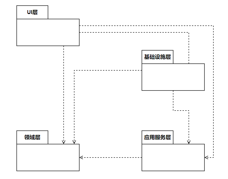 什么是4+1架构模型?插图4 什么是4+1架构模型?