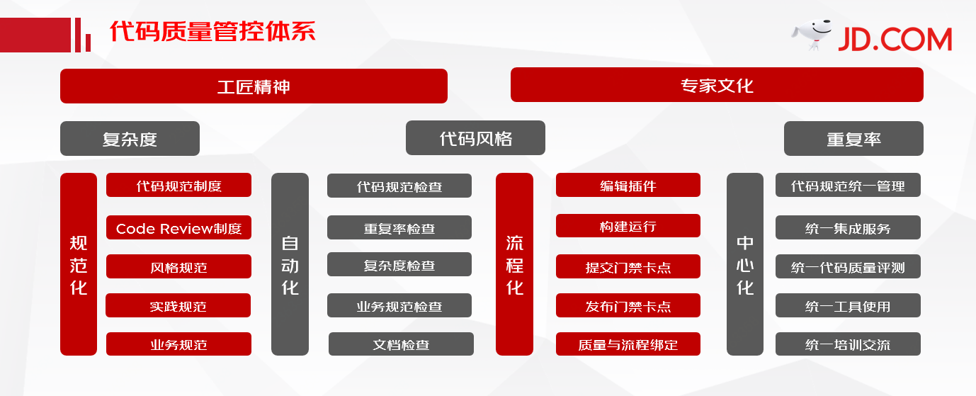 怎样做好代码质量插图1 怎样做好代码质量插图1