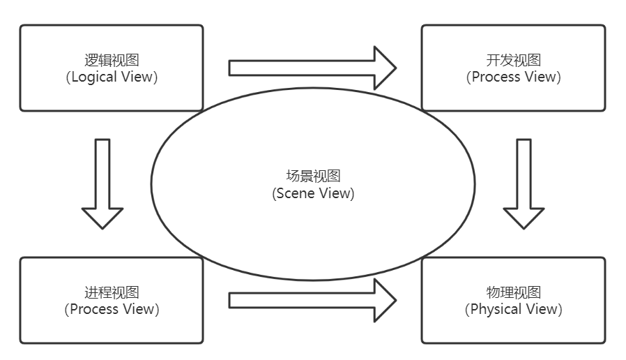 什么是4+1架构模型?插图 什么是4+1架构模型?