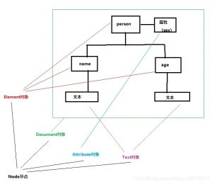 XML DOM 获取节点值概述XML DOM 获取节点值概述