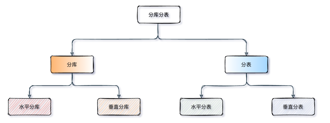 为什么要分库分表?插图3 为什么要分库分表?