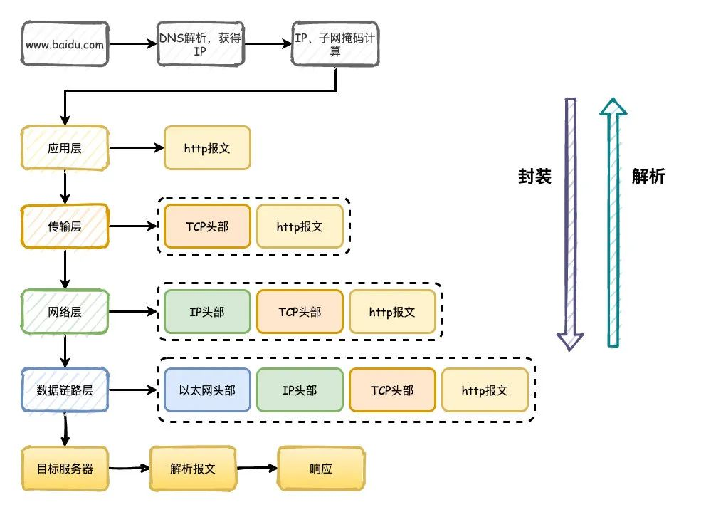 面试题:谈一谈你对 TCP/IP 四层模型，OSI 七层模型的理解？插图3