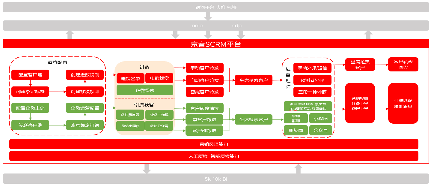 SCRM之电销系统插图