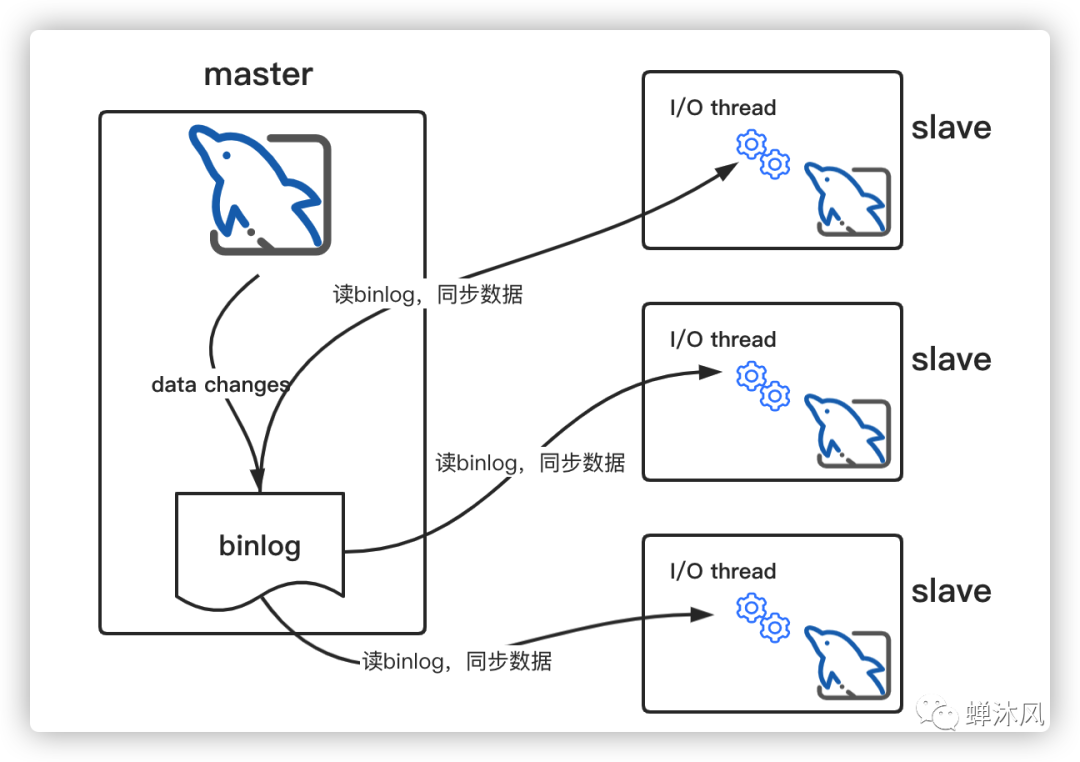 数据库优化:Mysql插图3 数据库优化:Mysql