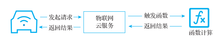 Serverless 应用场景插图6