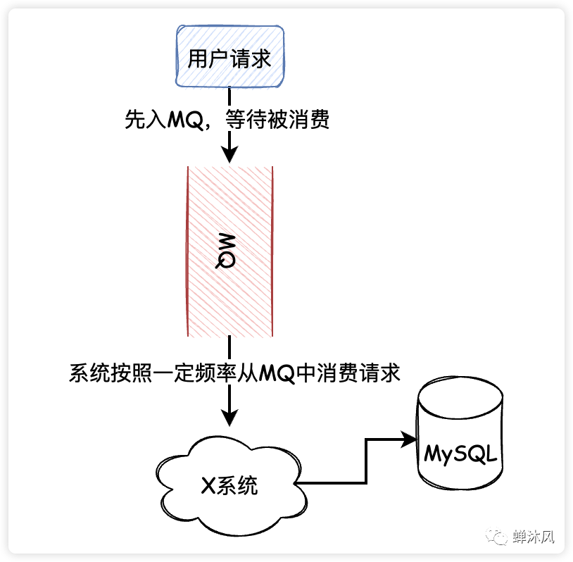 数据库优化:Mysql插图12 数据库优化:Mysql
