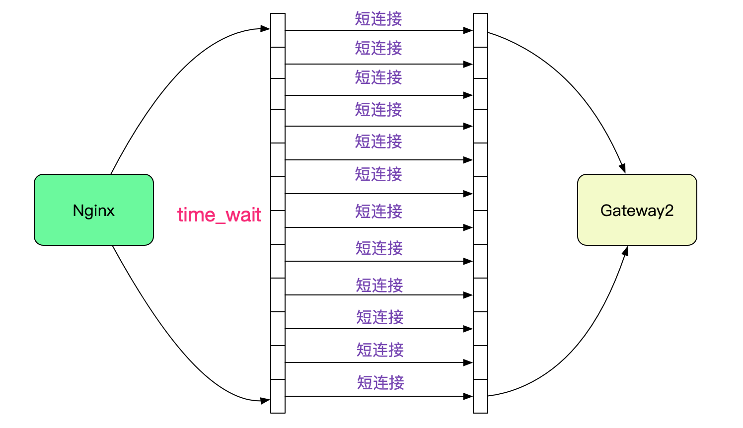 Nginx 502 Bad Gateway插图5