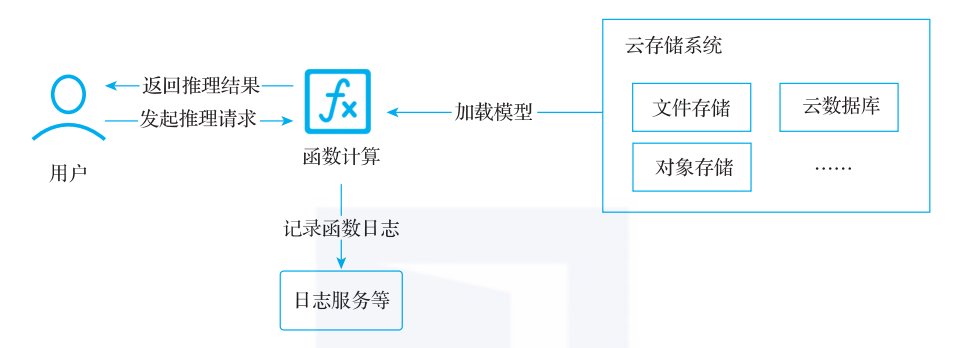 Serverless 应用场景插图5