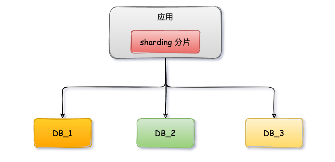 为什么要分库分表?插图13 为什么要分库分表?