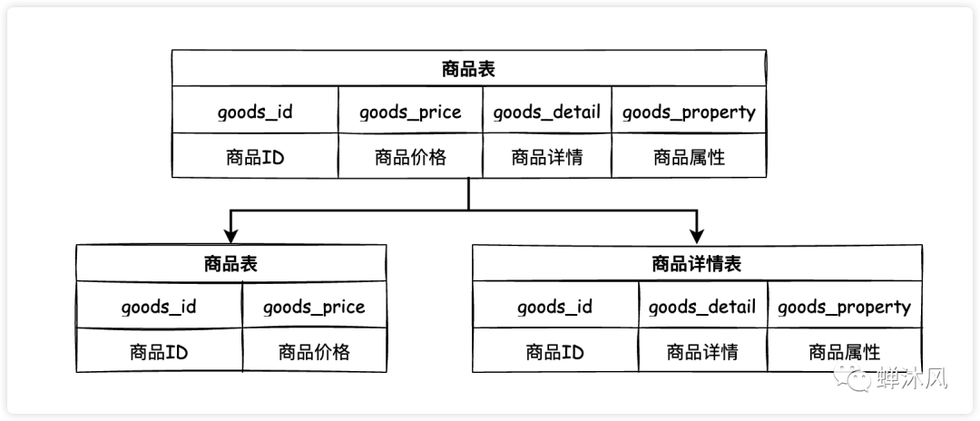 数据库优化:Mysql插图7 数据库优化:Mysql