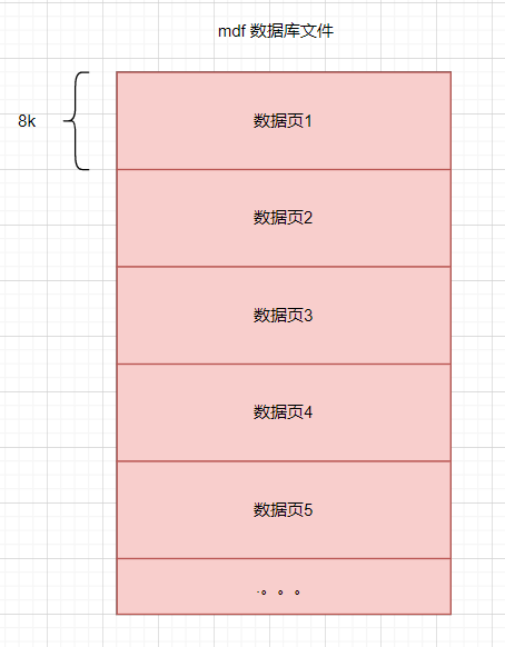 SQLSERVER 数据页插图