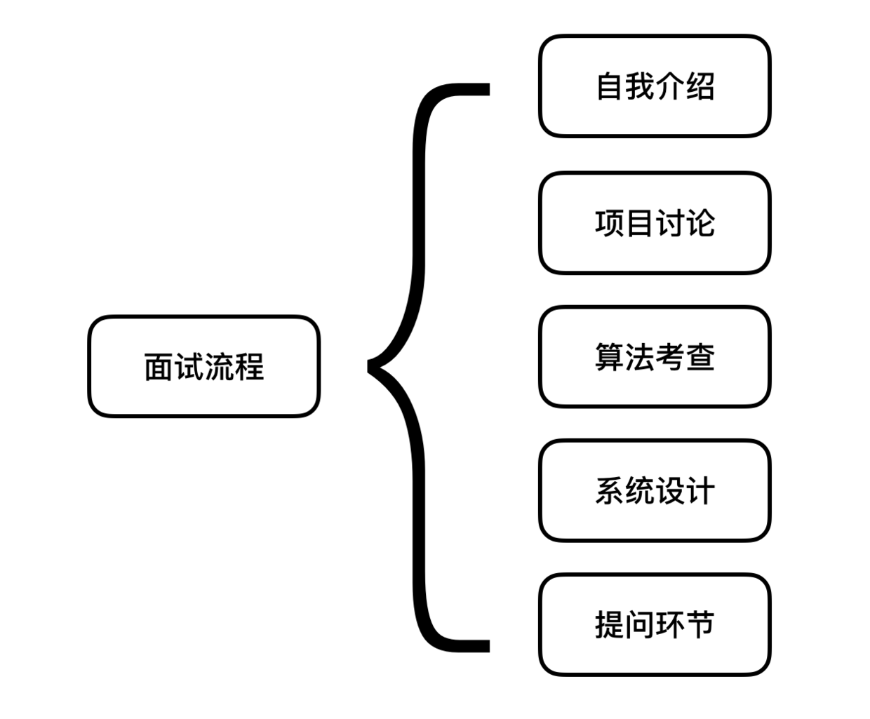 面试流程图