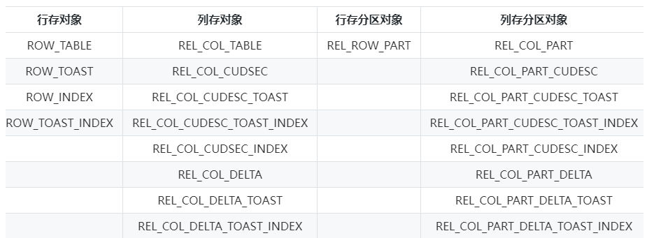 数据对象及相关关系