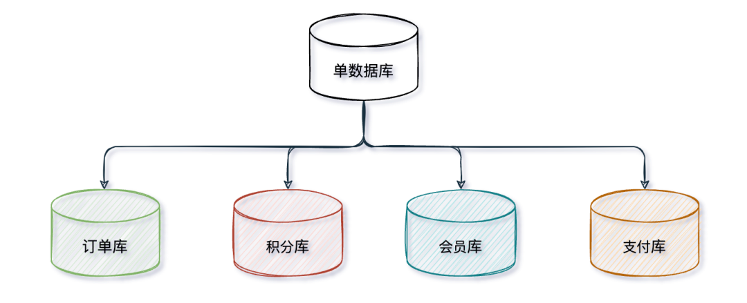 为什么要分库分表?插图4 为什么要分库分表?