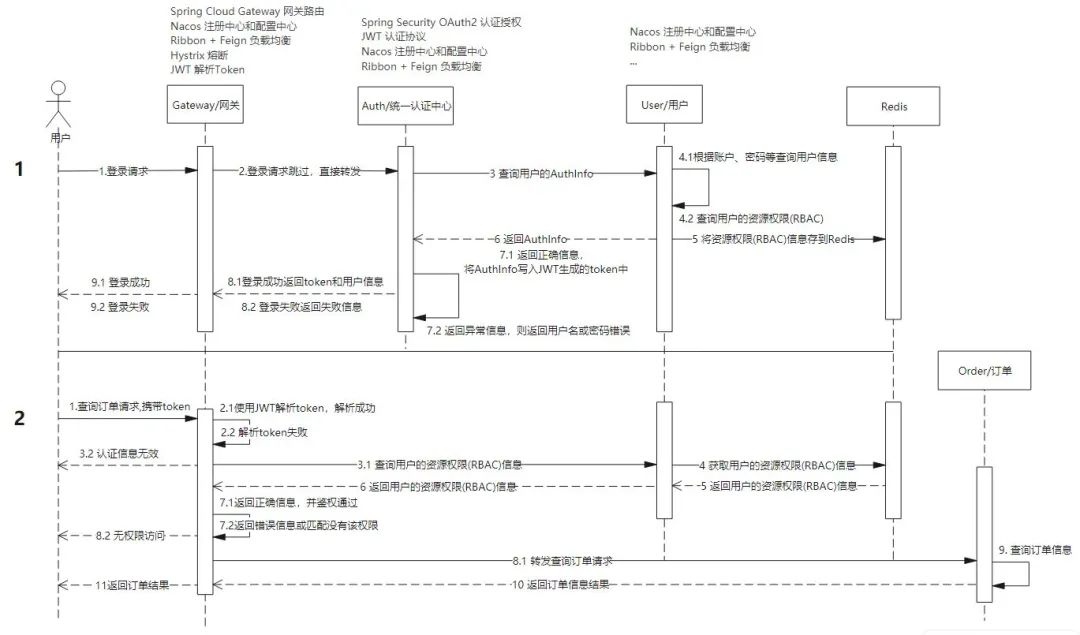 什么是4+1架构模型?插图3 什么是4+1架构模型?