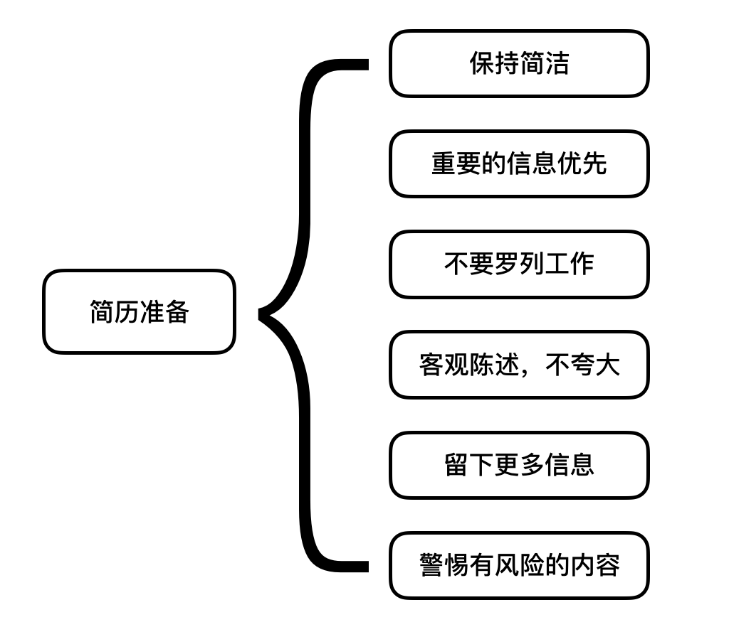 iOS 面试策略之面试流程插图