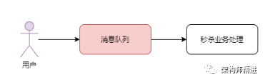 消息队列应用场景